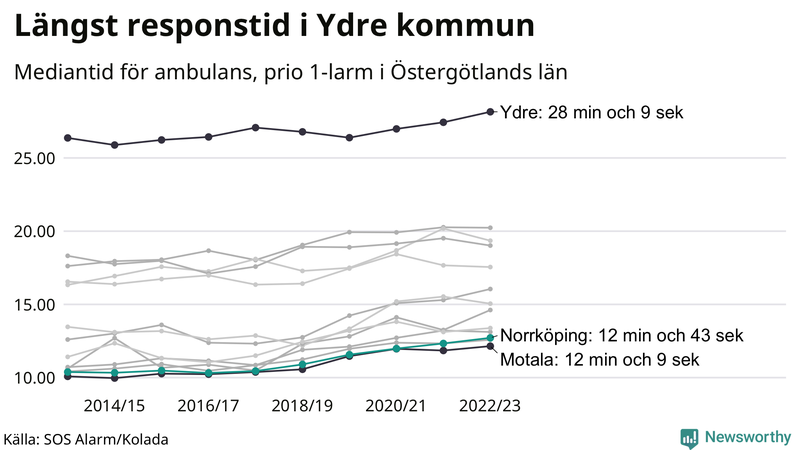 Medianresponstiden för ambulans i Norrköping