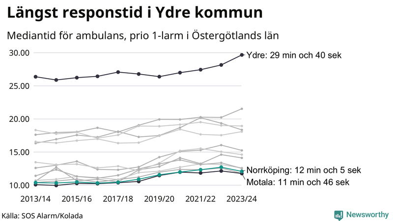 Medianresponstiden för ambulans i Norrköping