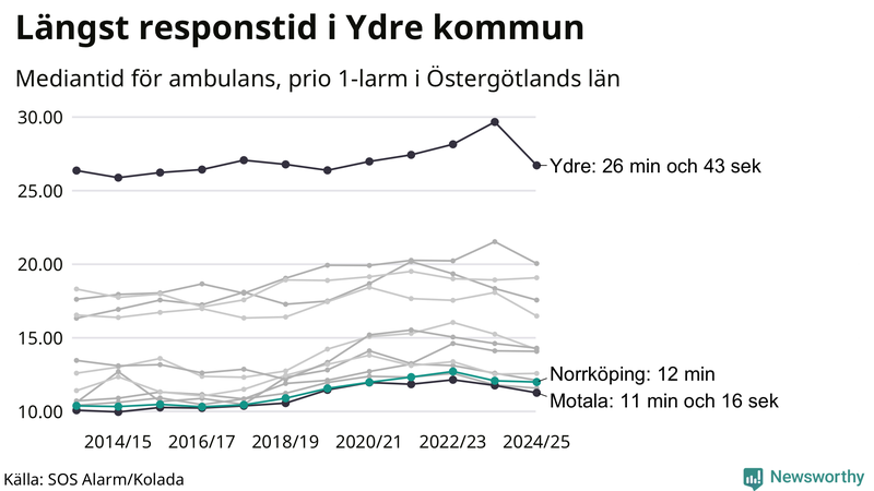 Medianresponstiden för ambulans i Norrköping