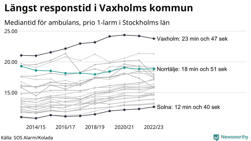 Medianresponstiden för ambulans i Norrtälje