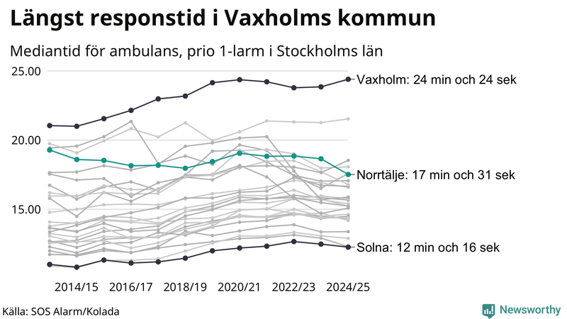 Medianresponstiden för ambulans i Norrtälje