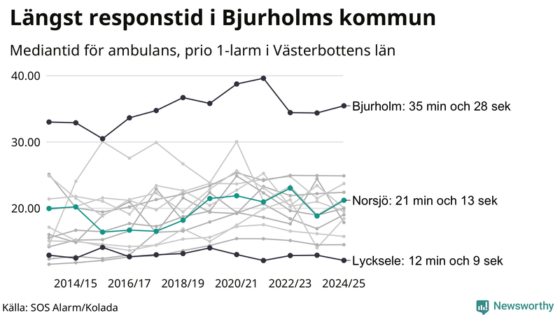 Medianresponstiden för ambulans i Norsjö