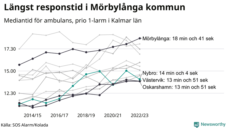 Medianresponstiden för ambulans i Nybro