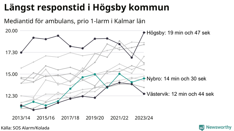 Medianresponstiden för ambulans i Nybro