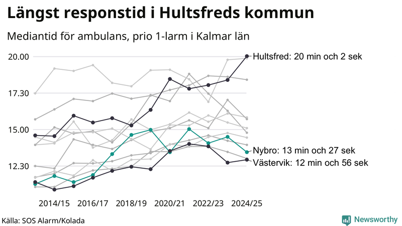 Medianresponstiden för ambulans i Nybro