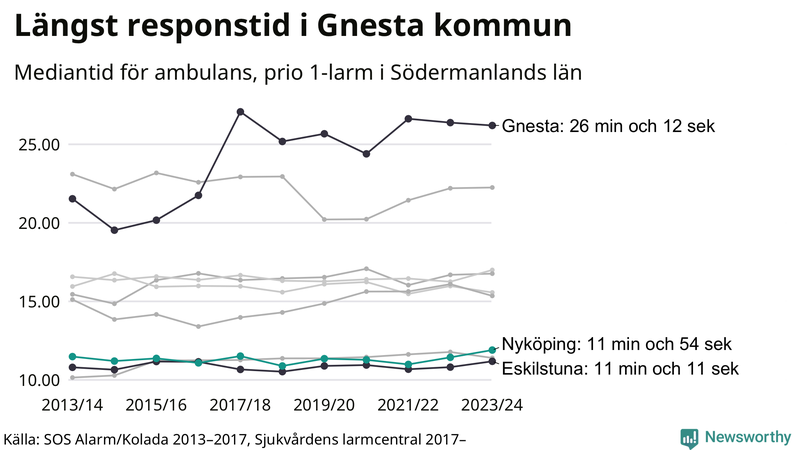 Medianresponstiden för ambulans i Nyköping