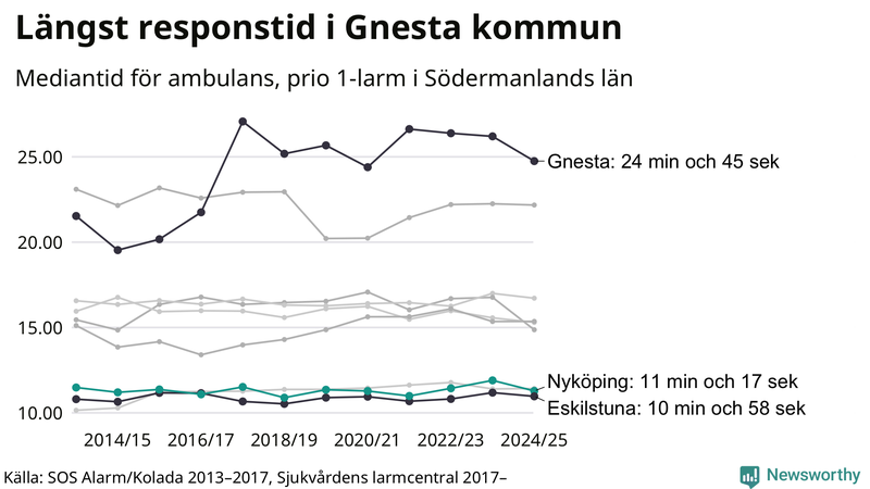 Medianresponstiden för ambulans i Nyköping