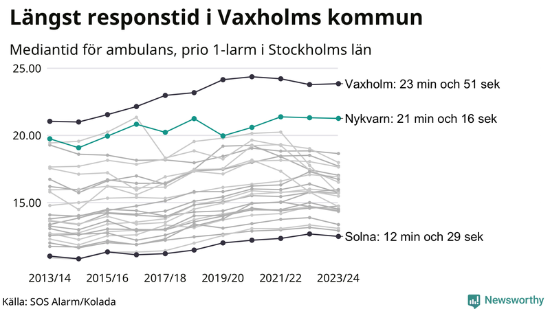 Medianresponstiden för ambulans i Nykvarn