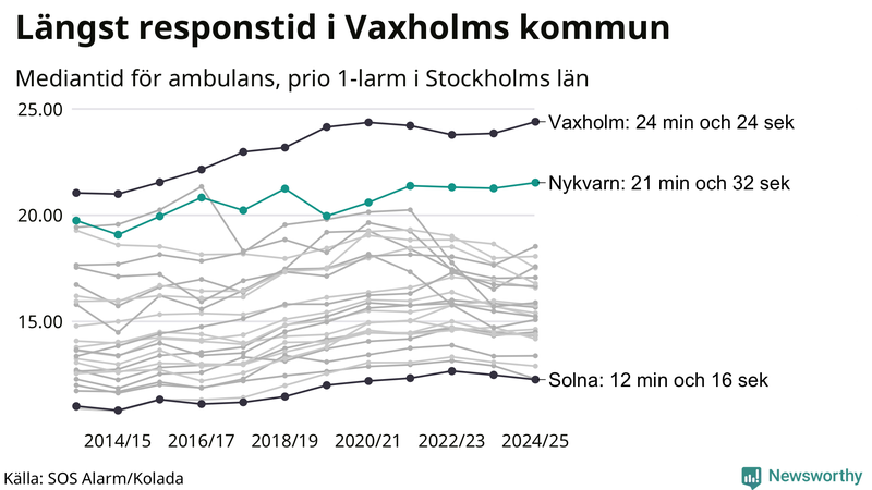 Medianresponstiden för ambulans i Nykvarn
