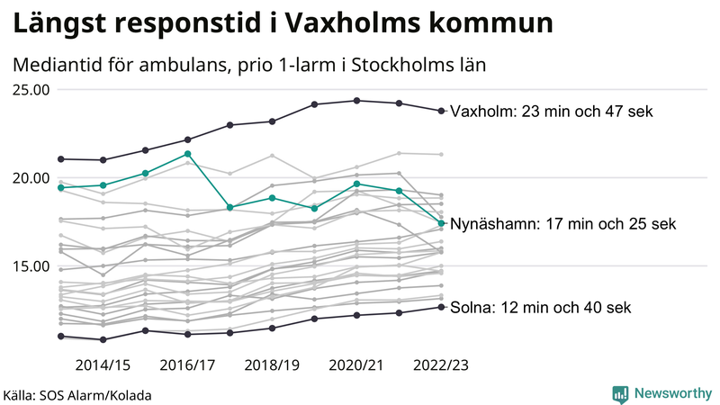 Medianresponstiden för ambulans i Nynäshamn