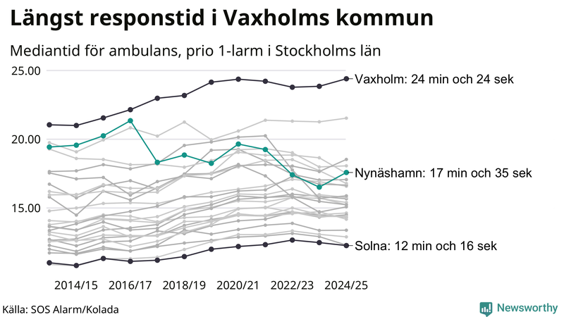 Medianresponstiden för ambulans i Nynäshamn