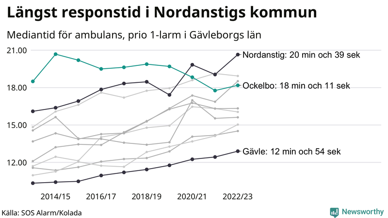 Medianresponstiden för ambulans i Ockelbo