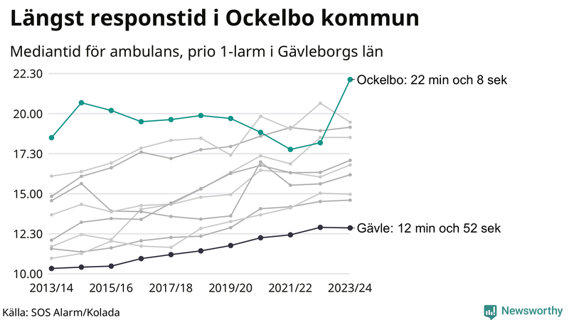 Medianresponstiden för ambulans i Ockelbo