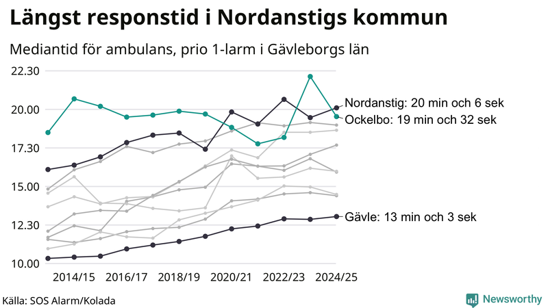 Medianresponstiden för ambulans i Ockelbo