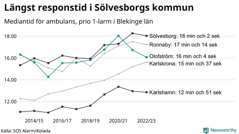 Medianresponstiden för ambulans i Olofström