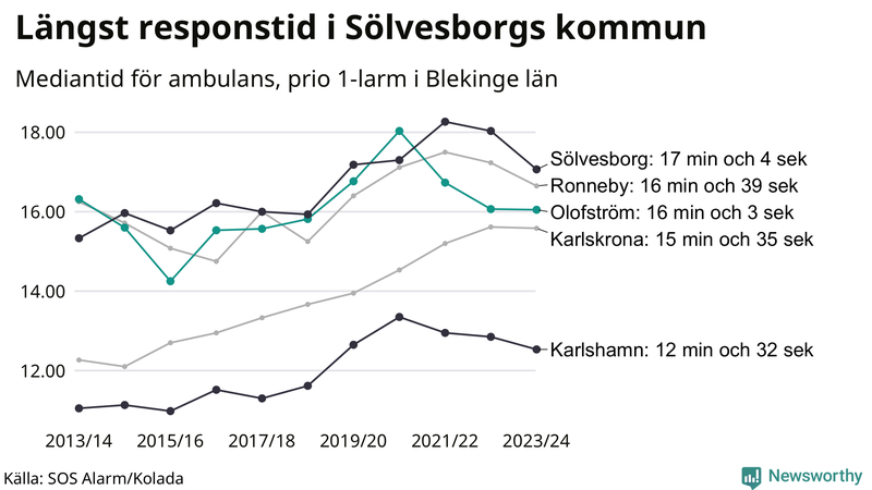 Medianresponstiden för ambulans i Olofström