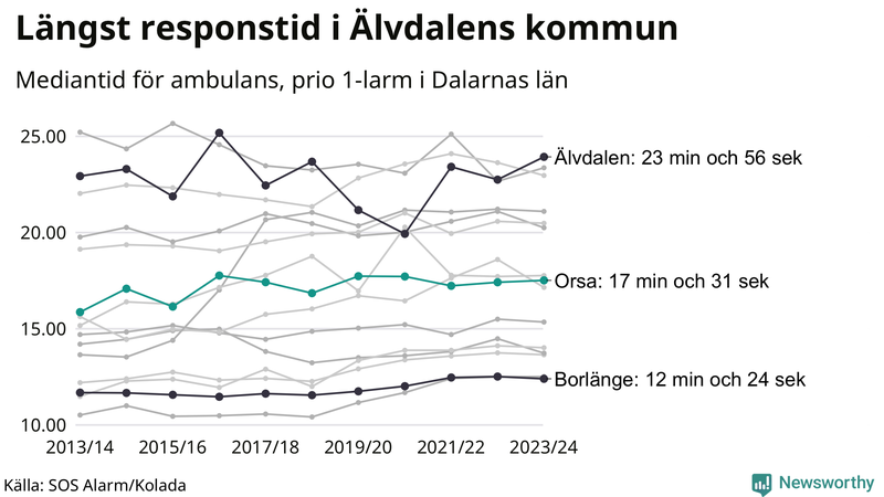 Medianresponstiden för ambulans i Orsa