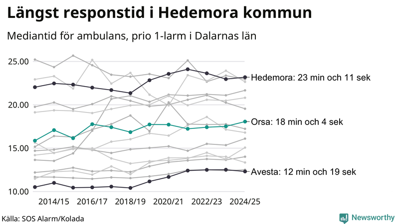 Medianresponstiden för ambulans i Orsa