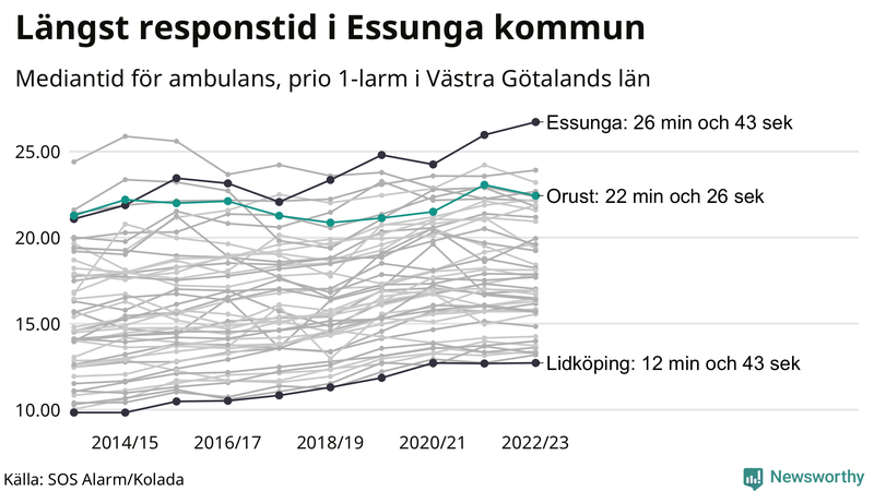 Medianresponstiden för ambulans på Orust