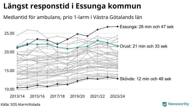 Medianresponstiden för ambulans på Orust