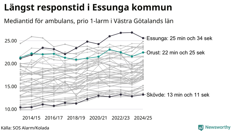 Medianresponstiden för ambulans på Orust