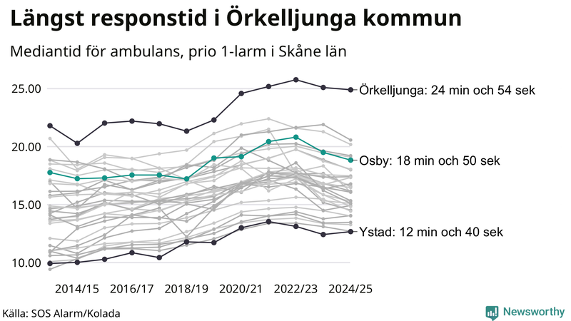 Medianresponstiden för ambulans i Osby
