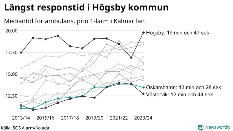 Medianresponstiden för ambulans i Oskarshamn