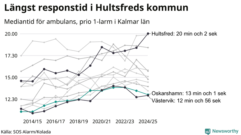 Medianresponstiden för ambulans i Oskarshamn
