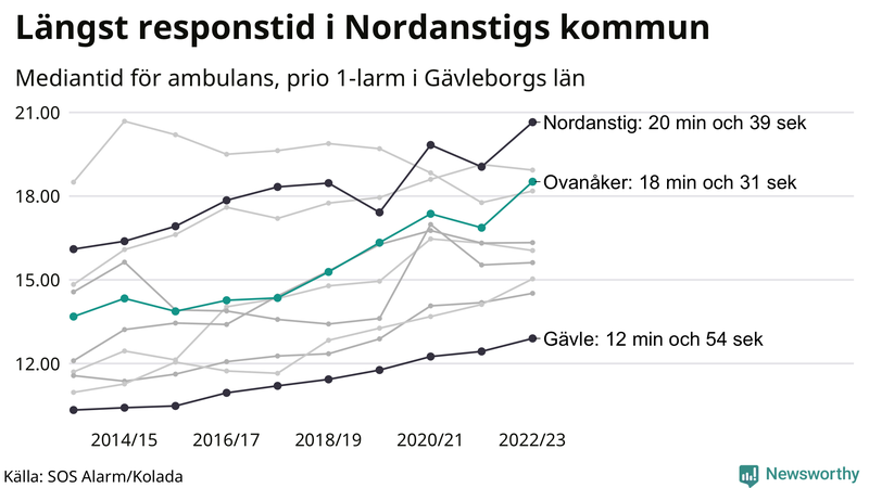 Medianresponstiden för ambulans i Ovanåker