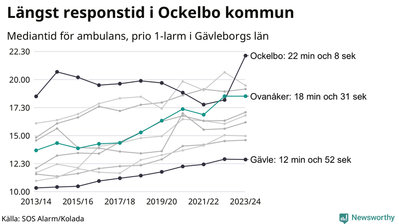 Medianresponstiden för ambulans i Ovanåker