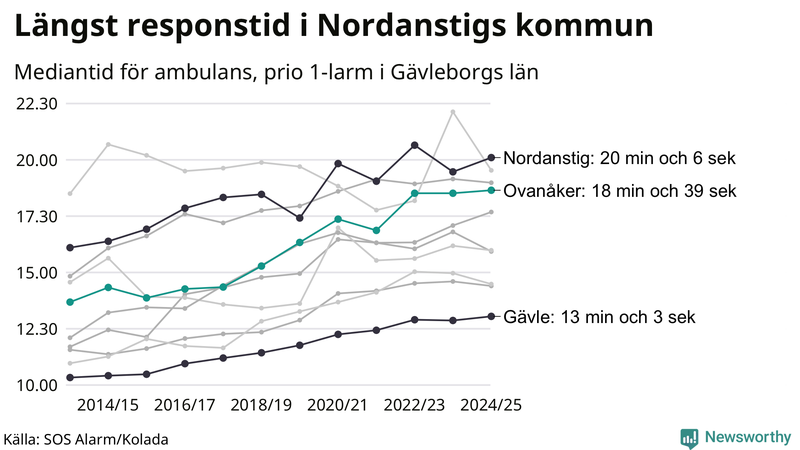 Medianresponstiden för ambulans i Ovanåker