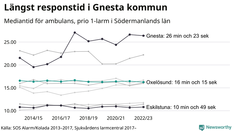 Medianresponstiden för ambulans i Oxelösund