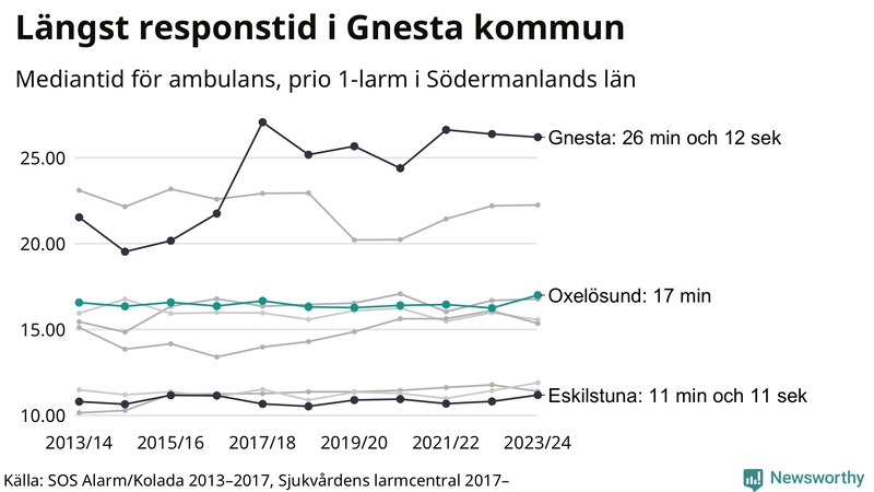 Medianresponstiden för ambulans i Oxelösund