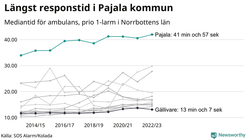 Medianresponstiden för ambulans i Pajala