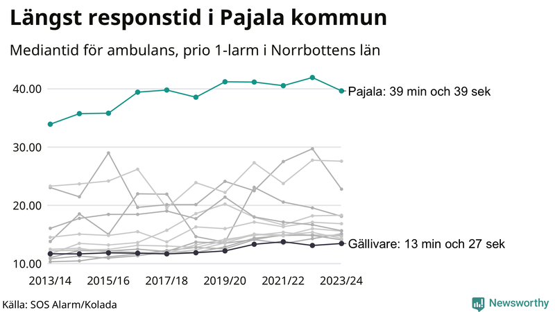 Medianresponstiden för ambulans i Pajala
