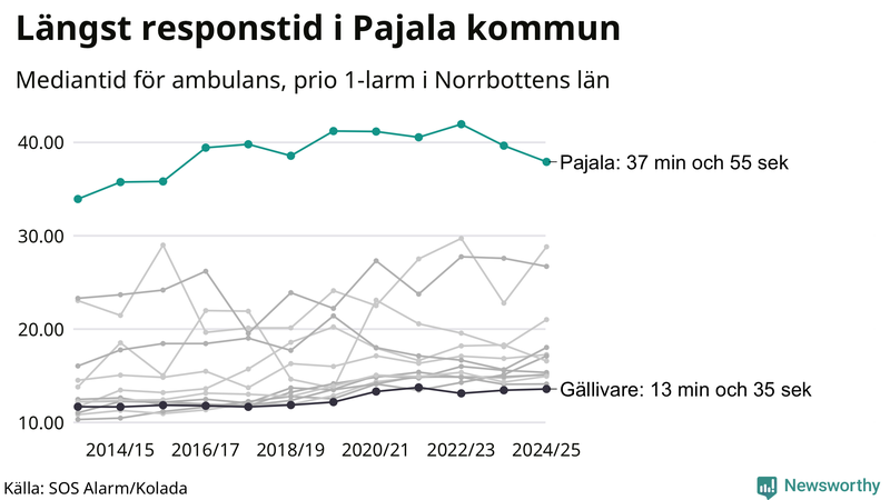 Medianresponstiden för ambulans i Pajala