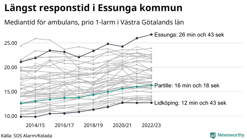 Medianresponstiden för ambulans i Partille
