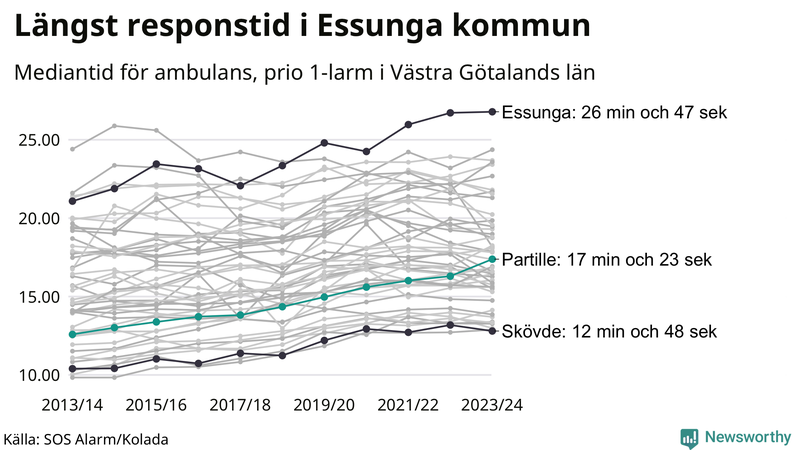 Medianresponstiden för ambulans i Partille