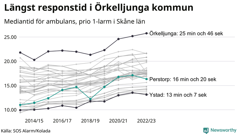 Medianresponstiden för ambulans i Perstorp