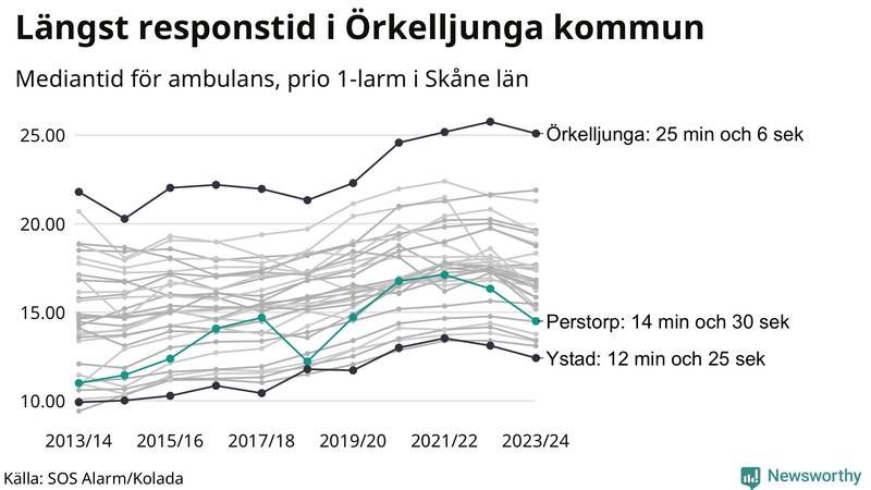 Medianresponstiden för ambulans i Perstorp