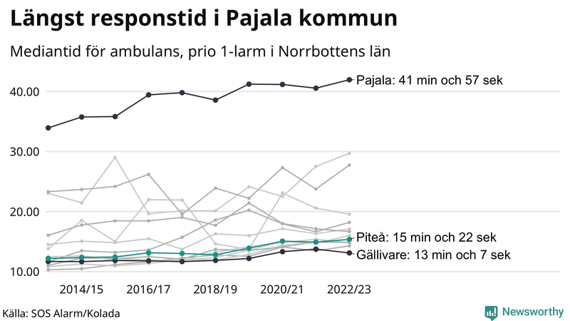 Medianresponstiden för ambulans i Piteå
