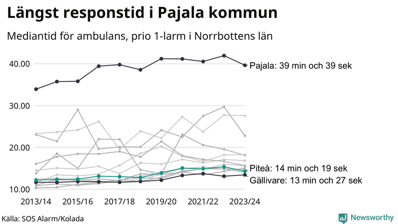 Medianresponstiden för ambulans i Piteå