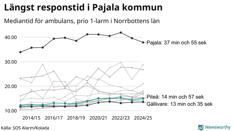 Medianresponstiden för ambulans i Piteå