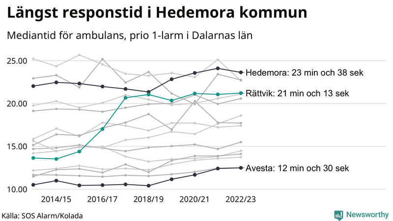 Medianresponstiden för ambulans i Rättvik