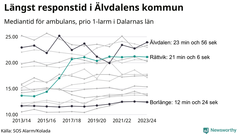 Medianresponstiden för ambulans i Rättvik