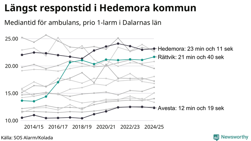 Medianresponstiden för ambulans i Rättvik