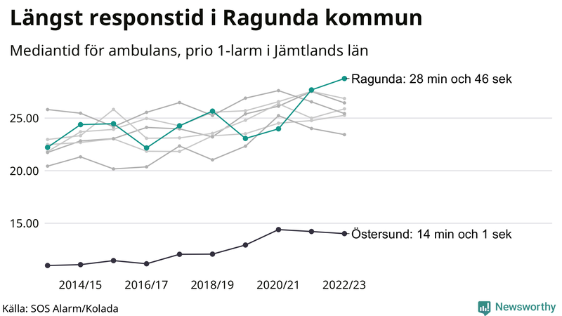 Medianresponstiden för ambulans i Ragunda