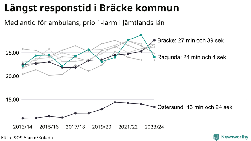 Medianresponstiden för ambulans i Ragunda