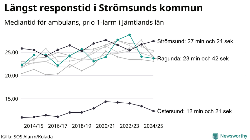 Medianresponstiden för ambulans i Ragunda