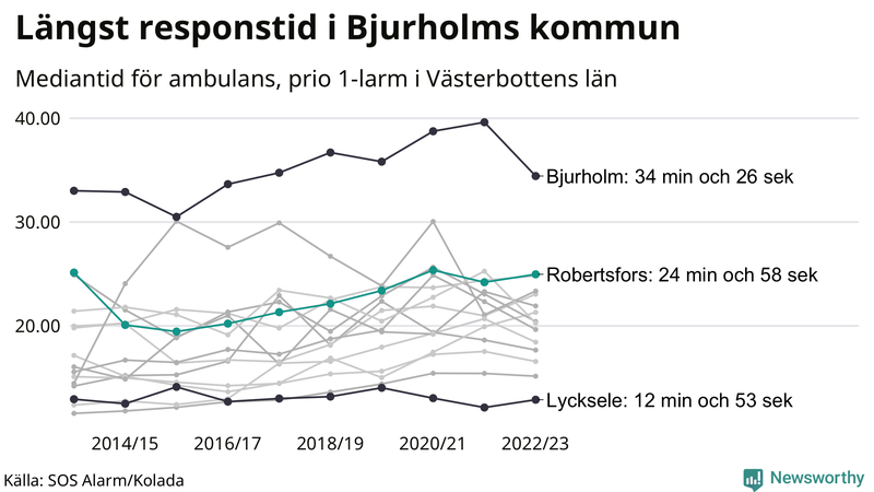 Medianresponstiden för ambulans i Robertsfors